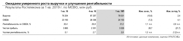 Ростелеком: ожидаем сохранения позитивных тенденций последних кварталов