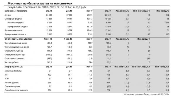 Сбербанк: месячная прибыль остается стабильной