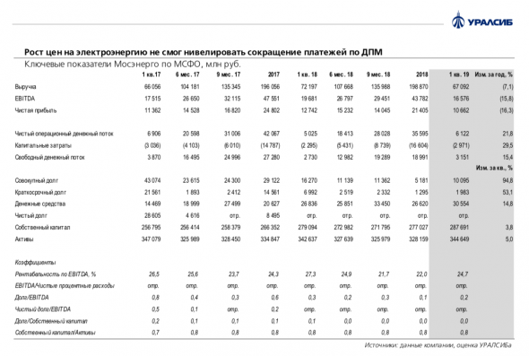 Мосэнерго: рост цен на электричество не смог компенсировать снижение поступлений по ДПМ