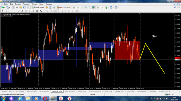 Сигналы по Форекс на 21.09.2020 г.