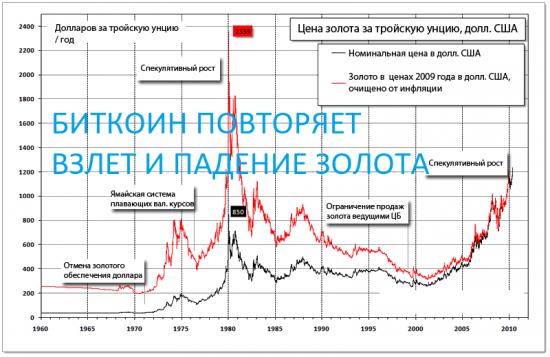 Рекордное падение биткоина на 30% повторяет ситуацию с сильным падением золота в 80-х.