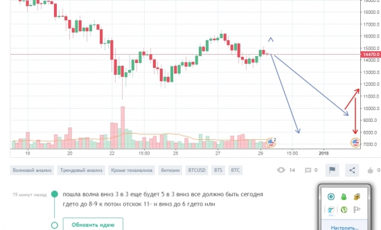 Биткоин Тех анализ + елиот +... и   ОБЛАЧНЫЙ МАЙНиНГ статистика