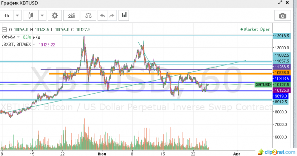 BTC USD Биткоин шорт