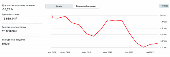 - 40 %  за  4 месяца на FORTS.