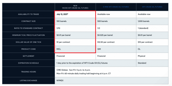 CME Micro Crude Oil Futures - ЗАПУСК!
