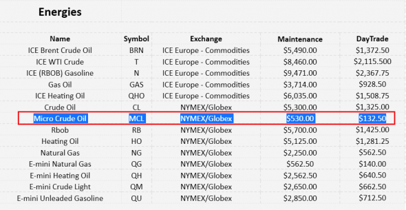 CME Micro Crude Oil Futures - ЗАПУСК!