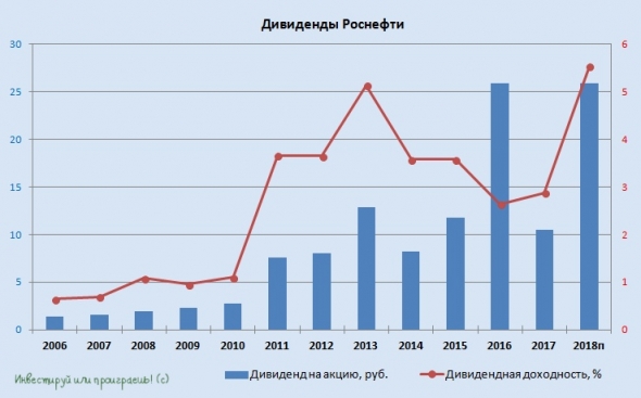 Роснефть: разбор отчёта, прогнозируем дивиденды!