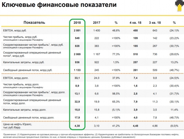 Роснефть: разбор отчёта, прогнозируем <a class=