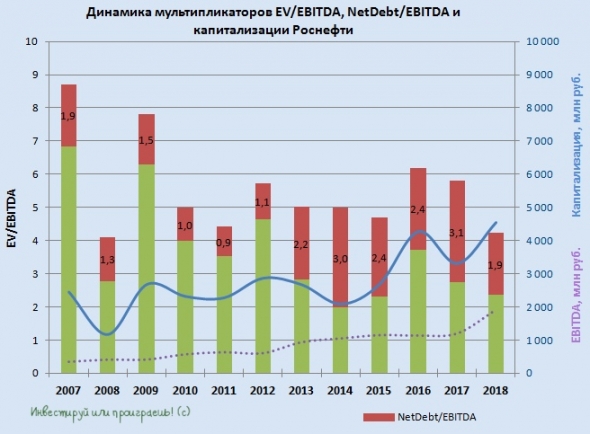 Роснефть: разбор отчёта, прогнозируем дивиденды!