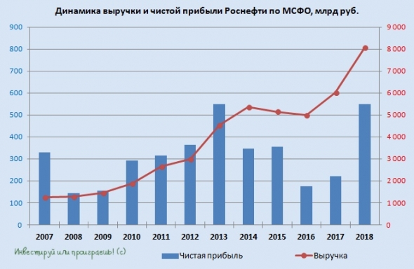 Роснефть: разбор отчёта, прогнозируем дивиденды!