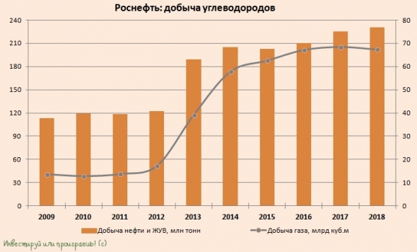 Роснефть: разбор отчёта, прогнозируем дивиденды!