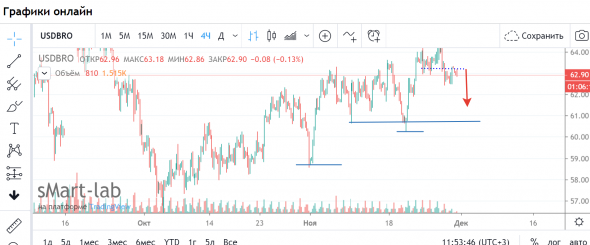 Нефть. От шорта.