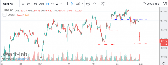 Нефть . График и телевизор .