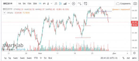 Нефть . График и телевизор .