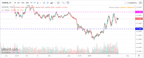 USDRUB tom. 4Ч.