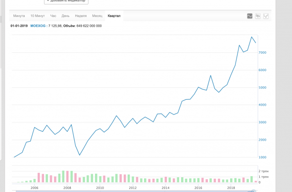 MOEXOG + USD Forward