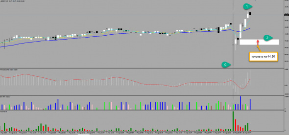 Brent подаёт сигнал на покупку уже с открытия, цель 49.67$