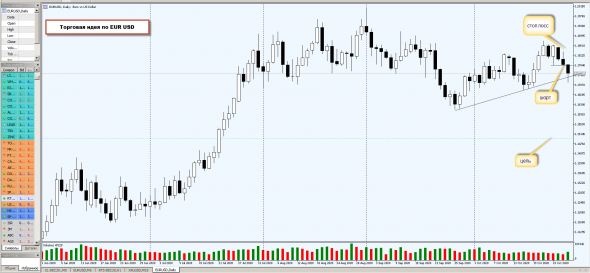 Торговая идея по eur/usd