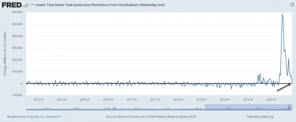 ФРС сократил вливания, рынки -7%