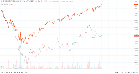 Рынок +6% или -21%, что скрывают от нас фондовые индексы?