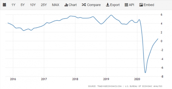 Все растет, Bitcoin, нефть, акции, кроме самого важного в экономике – зарплат обычных людей