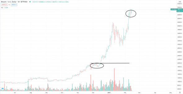 Биткоин готов еще к одному рывку вверх?