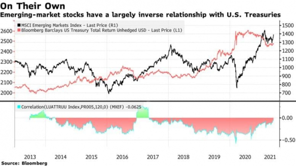 Все ли так однозначно с зависимостью развивающихся рынков от ставок в США?