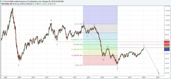 Нефть готова к развороту. Прогноз от 10.01.18