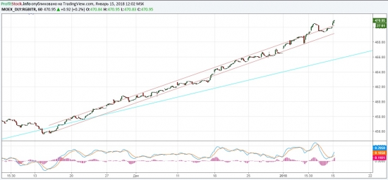 Прогноз по доллар/рубль от ProfitStock (15.01.18)