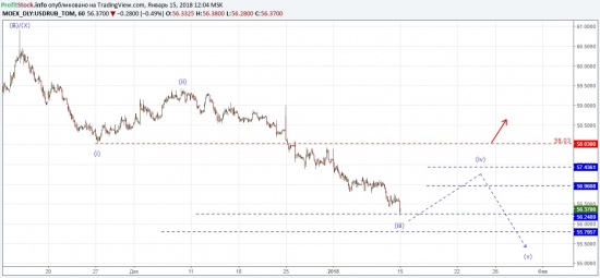 Прогноз по доллар/рубль от ProfitStock (15.01.18)