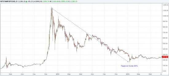 Bitcoin. Случилось неизбежное - пузырь лопнул.