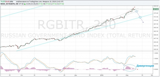 Прогноз по доллар/рубль от ProfitStock.info (10.02.18)