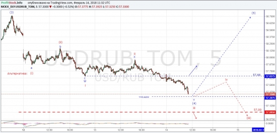 Прогноз по доллар/рубль от ProfitStock.info (14.02.18)