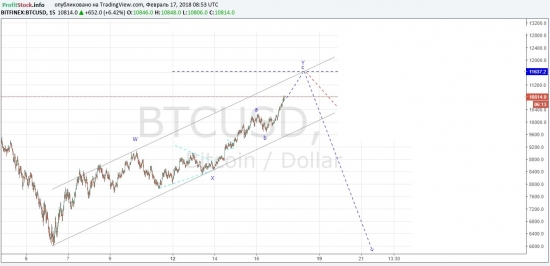 Bitcoin продолжит снижение.