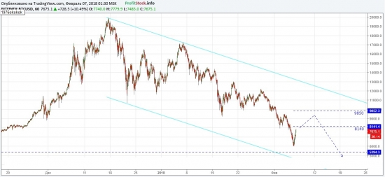 Bitcoin продолжит снижение.