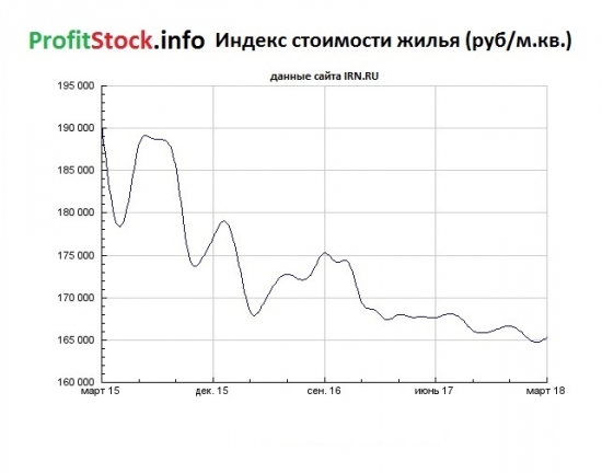 Рынок жилья на грани обвала