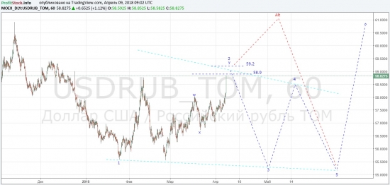 Прогноз по доллар/рубль от ProfitStock.info (09.04.18)