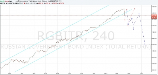 Прогноз по доллар/рубль от ProfitStock.info (10.04.18)