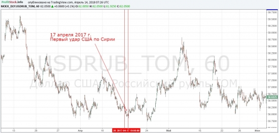 Прогноз по доллар/рубль от ProfitStock.info (14.04.18)