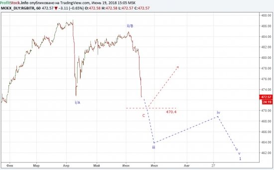 Прогноз по доллар/рубль от ProfitStock.info (19.06.18)