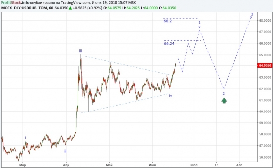 Прогноз по доллар/рубль от ProfitStock.info (19.06.18)