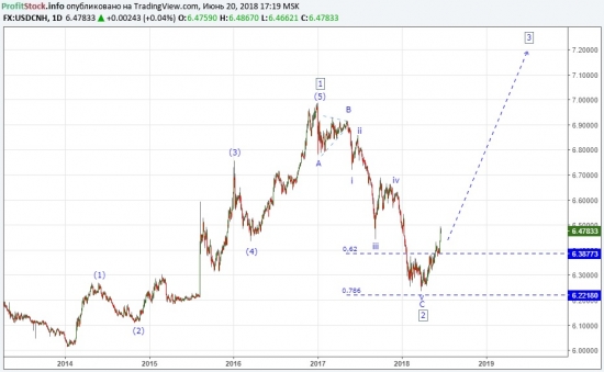 Девальвация китайского юаня. Прогноз от ProfitStock.info (20.06.18)