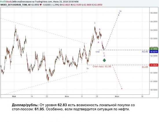 Прогноз по доллар/рубль от ProfitStock.info (23.06.18)