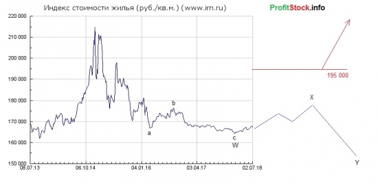 Прогноз цена на недвижимость от ProfitStock.info (02.07.18)