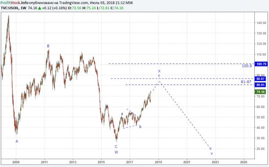 Прогноз по нефти от ProfitStock.info (03.07.18). Нефть по 100, доллар по 100, молоко по 100...