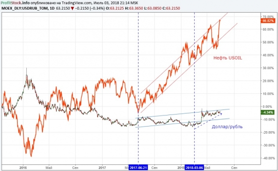 Прогноз по нефти от ProfitStock.info (03.07.18). Нефть по 100, доллар по 100, молоко по 100...