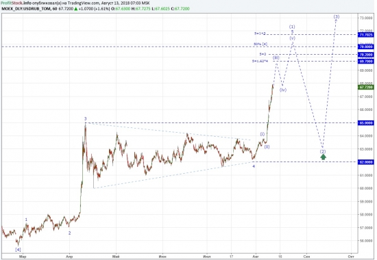 Прогноз по доллар/рубль от ProfitStock.info (13.08.18)
