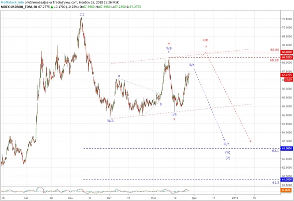 Прогноз по доллар/рубль от ProfitStock.info (28.11.18)