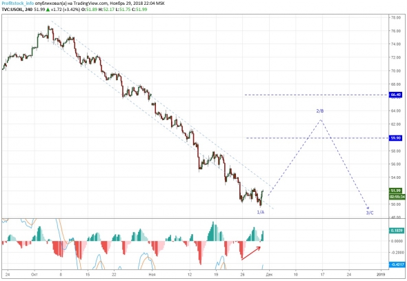 Прогноз по нефти USOIL от ProfitStock.info (29.11.18)