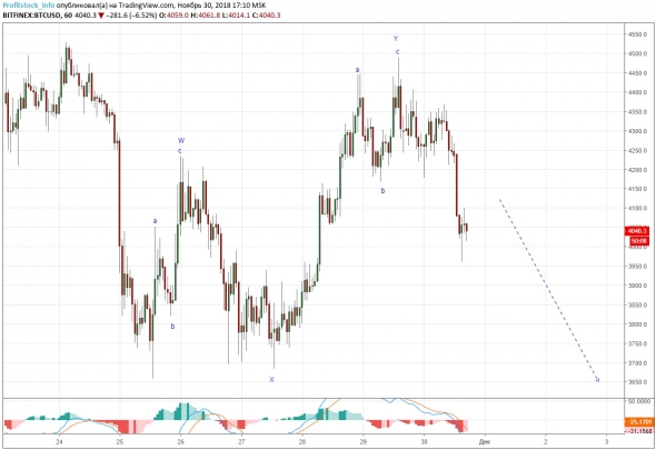 Прогноз по bitcoin от ProfitStock.info (30.11.18)